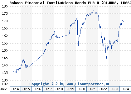 Chart: Robeco Financial Institutions Bonds EUR D (A1JUN8 LU0622663176)