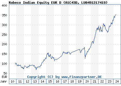 Chart: Robeco Indian Equity EUR D (A1C43D LU0491217419)