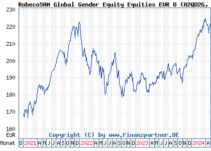 Chart: RobecoSAM Global Gender Equity Equities EUR D (A2QD2G LU2145458969)