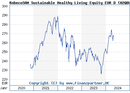 Chart: RobecoSAM Sustainable Healthy Living Equity EUR D (A2QBUN LU2146189407)