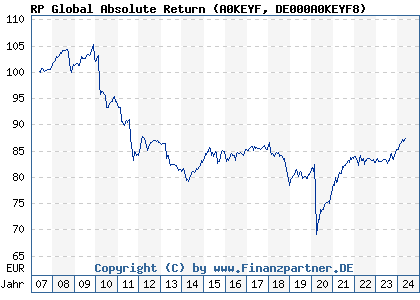 Chart: RP Global Absolute Return (A0KEYF DE000A0KEYF8)