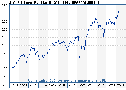 Chart: S4A EU Pure Equity R (A1JUW4 DE000A1JUW44)