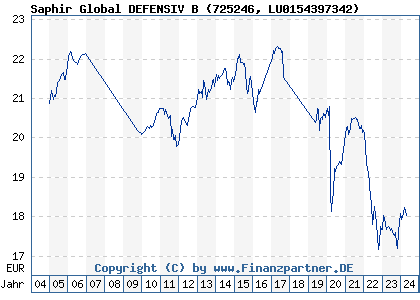 Chart: Saphir Global DEFENSIV B (725246 LU0154397342)