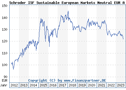 Chart: Schroder ISF Sustainable European Markets Neutral EUR A Acc (A1JT6H LU0748063764)