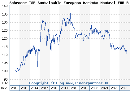 Chart: Schroder ISF Sustainable European Markets Neutral EUR B Acc (A1J1CK LU0801193722)