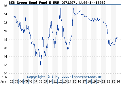 Chart: SEB Green Bond Fund D EUR (971297 LU0041441808)
