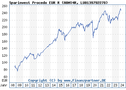 Chart: Sparinvest Procedo EUR R (A0MV4R LU0139792278)