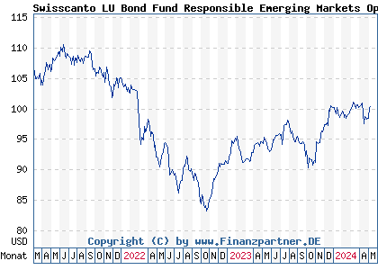 Chart: Swisscanto LU Bond Fund Responsible Emerging Markets Opport AT (A2P633 LU2108481859)