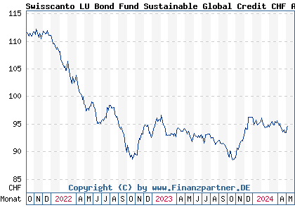 Chart: Swisscanto LU Bond Fund Sustainable Global Credit CHF AT (A2JRE7 LU1813279103)