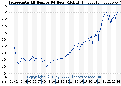Chart: Swisscanto LU Equity Fd Resp Global Innovation Leaders AT (930913 LU0102842878)