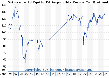 Chart: Swisscanto LU Equity Fd Responsible Europe Top Dividend AA (A0J26H LU0230112392)
