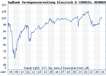 Chart: Sydbank Vermögensverwaltung Klassisch A (260533 DE0002605334)