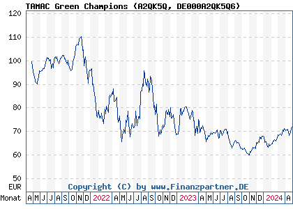 Chart: TAMAC Green Champions (A2QK5Q DE000A2QK5Q6)