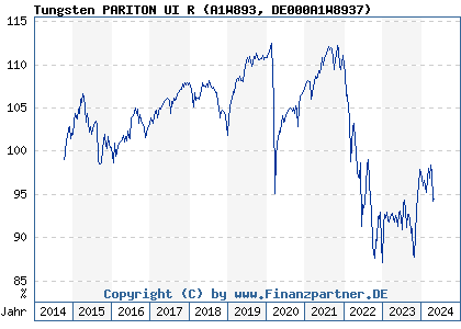 Chart: Tungsten PARITON UI R (A1W893 DE000A1W8937)
