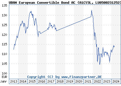 Chart: UBAM European Convertible Bond AC (A1CV3L LU0500231252)