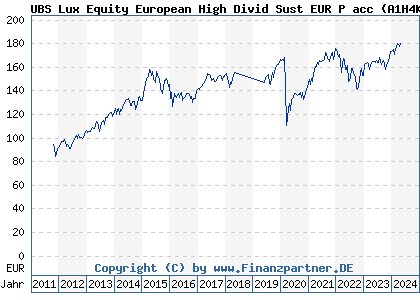 Chart: UBS Lux Equity European High Divid Sust EUR P acc (A1H4KK LU0566497433)
