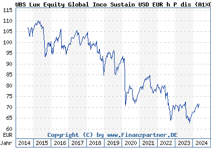Chart: UBS Lux Equity Global Income USD EUR hedged P dist (A1XCRR LU1013384018)