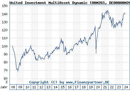 Chart: United Investment MultiAsset Dynamic (A0M26S DE000A0M26S2)