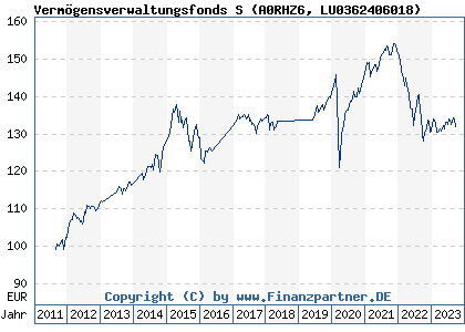 Chart: Vermögensverwaltungsfonds S (A0RHZ6 LU0362406018)