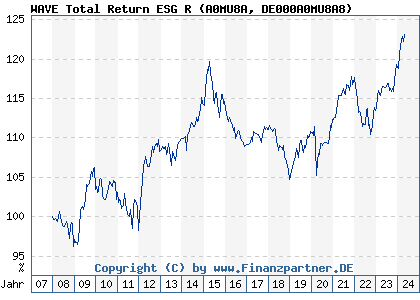 Chart: WAVE Total Return ESG R (A0MU8A DE000A0MU8A8)