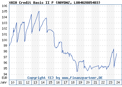 Chart: XAIA Credit Basis II P (A0YDMZ LU0462885483)