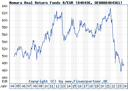 Chart: Nomura Real Return Fonds R/EUR (848436 DE0008484361)