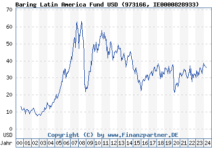 Chart: Baring Latin America Fund USD (973166 IE0000828933)
