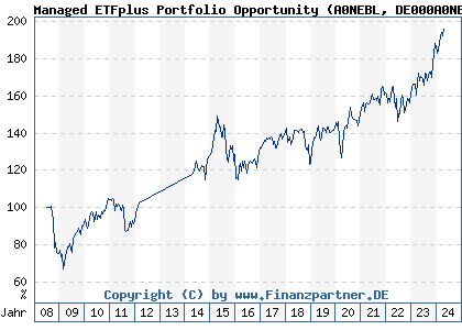 Chart: Managed ETFplus Portfolio Opportunity (A0NEBL DE000A0NEBL8)
