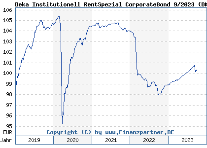 Chart: Deka Institutionell RentSpezial CorporateBond 9/2023 (DK0EFS DE000DK0EFS5)
