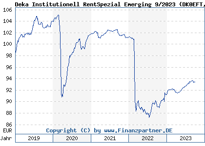Chart: Deka Institutionell RentSpezial Emerging 9/2023 (DK0EFT DE000DK0EFT3)