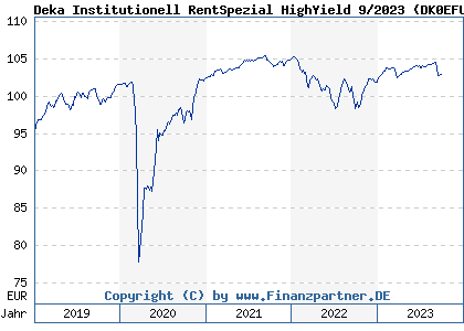 Chart: Deka Institutionell RentSpezial HighYield 9/2023 (DK0EFU DE000DK0EFU1)