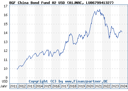 Chart: BGF China Bond Fund A2 USD (A1JNAC LU0679941327)
