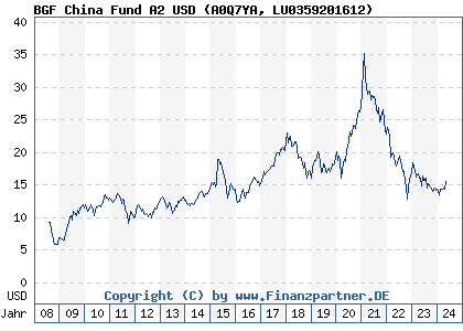 Chart: BGF China Fund A2 USD (A0Q7YA LU0359201612)
