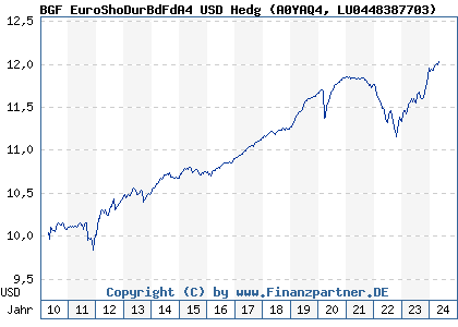 Chart: BGF EuroShoDurBdFdA4 USD Hedg (A0YAQ4 LU0448387703)