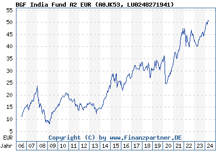Chart: BGF India Fund A2 EUR (A0JK53 LU0248271941)
