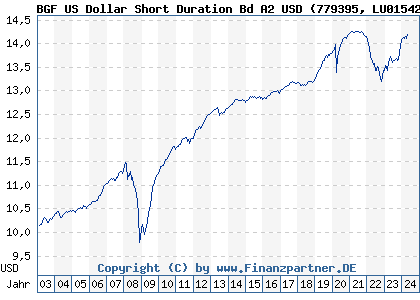 Chart: BGF USD ShortDuratBond A2 USD (779395 LU0154237225)