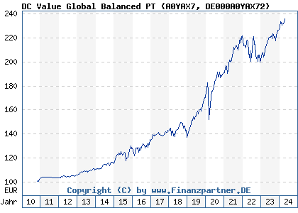 Chart: DC Value Global Balanced PT (A0YAX7 DE000A0YAX72)