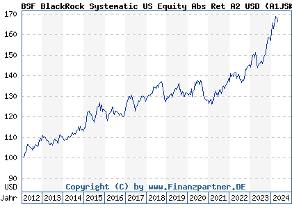 Chart: BSF BlackRock Americas Diversified Equity Abs Ret A2 USD (A1JSKD LU0725887540)