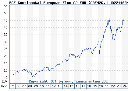 Chart: BGF Continental European Flex A2 EUR (A0F42G LU0224105477)
