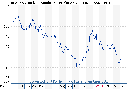 Chart: DWS ESG Asian Bonds NDQH (DWS3GL LU2503881109)