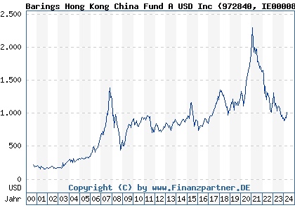 Chart: Barings Hong Kong China Fund A USD Inc (972840 IE0000829238)
