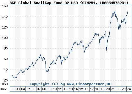 Chart: BGF Global SmallCap Fund A2 USD (974251 LU0054578231)