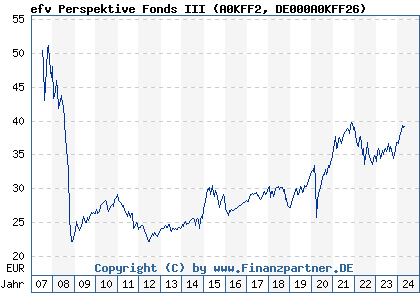 Chart: efv Perspektive Fonds III (A0KFF2 DE000A0KFF26)