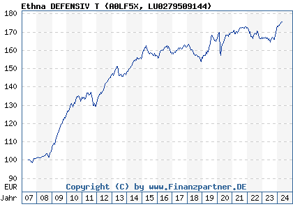 Chart: Ethna DEFENSIV T (A0LF5X LU0279509144)