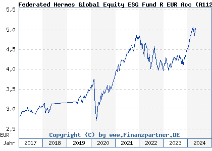 Chart: Federated Hermes Global Equity ESG Fund R EUR Acc (A112PZ IE00BKRCQJ92)