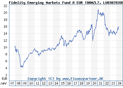 Chart: Fidelity Emerging Markets Fund A EUR (A0MZL7 LU0307839646)