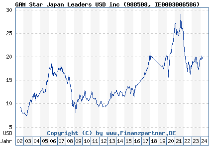 Chart: GAM Star Japan Leaders USD inc (988508 IE0003006586)