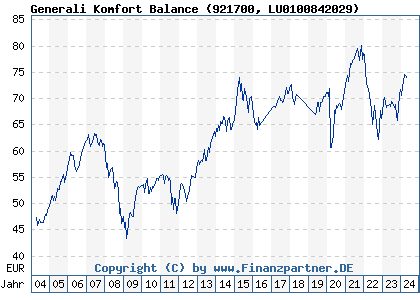 Chart: Generali Komfort Balance (921700 LU0100842029)