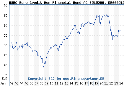 Chart: HSBC Euro Credit Non Financial Bond AC (515200 DE0005152003)