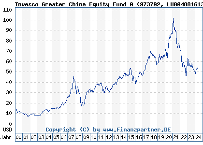 Chart: Invesco Greater China Equity Fund A (973792 LU0048816135)